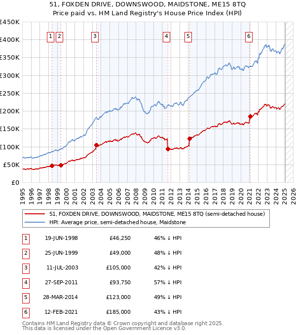 51, FOXDEN DRIVE, DOWNSWOOD, MAIDSTONE, ME15 8TQ: Price paid vs HM Land Registry's House Price Index