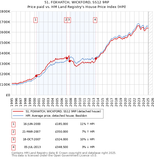 51, FOXHATCH, WICKFORD, SS12 9RP: Price paid vs HM Land Registry's House Price Index