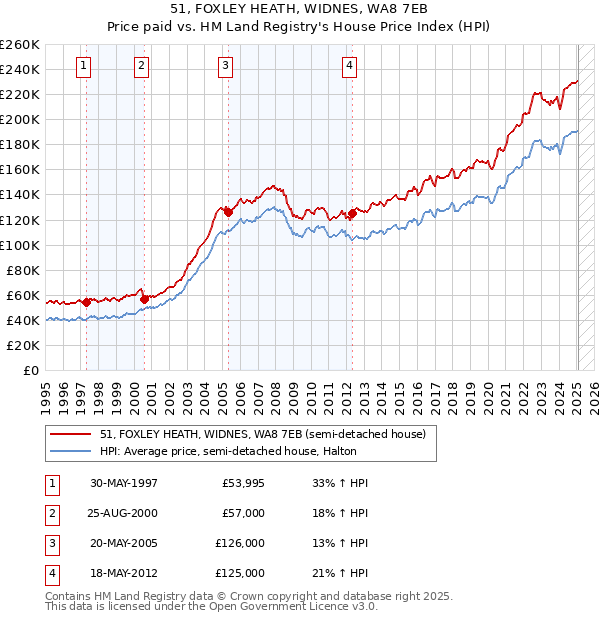 51, FOXLEY HEATH, WIDNES, WA8 7EB: Price paid vs HM Land Registry's House Price Index
