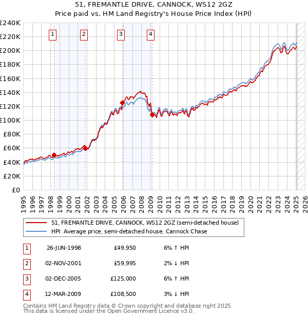 51, FREMANTLE DRIVE, CANNOCK, WS12 2GZ: Price paid vs HM Land Registry's House Price Index