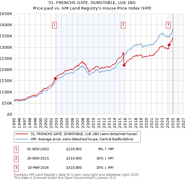 51, FRENCHS GATE, DUNSTABLE, LU6 1BG: Price paid vs HM Land Registry's House Price Index