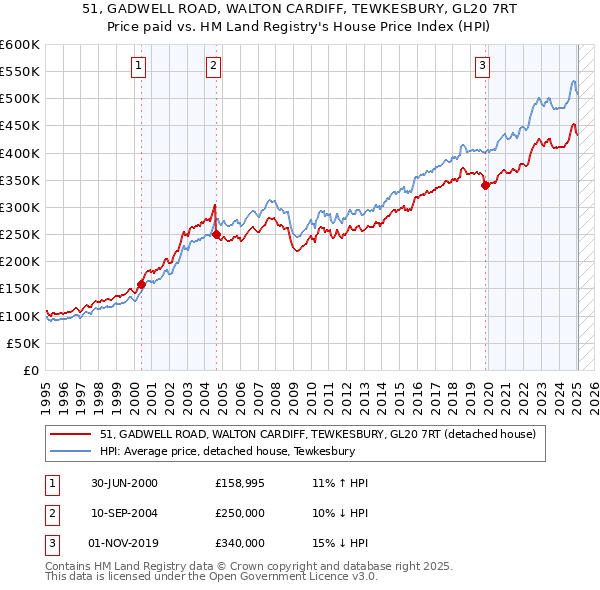 51, GADWELL ROAD, WALTON CARDIFF, TEWKESBURY, GL20 7RT: Price paid vs HM Land Registry's House Price Index