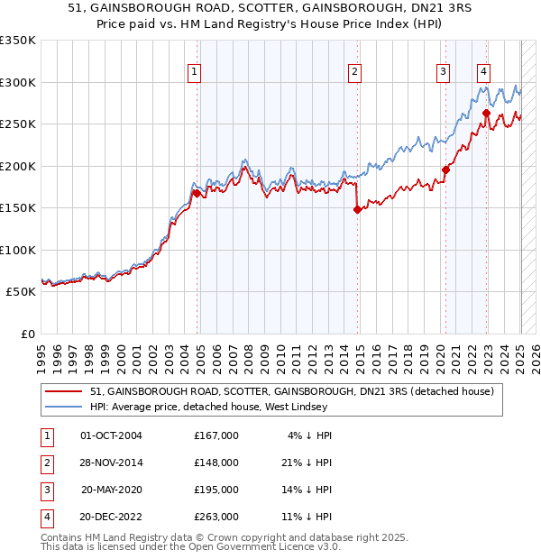 51, GAINSBOROUGH ROAD, SCOTTER, GAINSBOROUGH, DN21 3RS: Price paid vs HM Land Registry's House Price Index