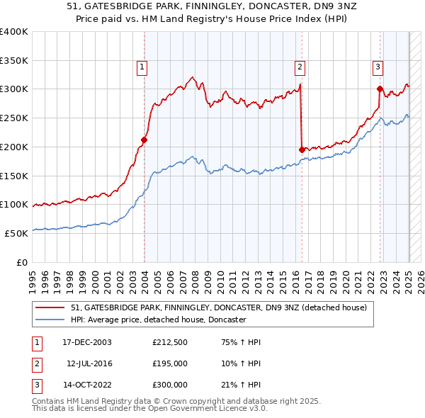 51, GATESBRIDGE PARK, FINNINGLEY, DONCASTER, DN9 3NZ: Price paid vs HM Land Registry's House Price Index