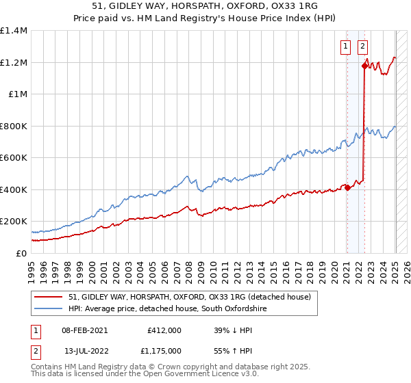 51, GIDLEY WAY, HORSPATH, OXFORD, OX33 1RG: Price paid vs HM Land Registry's House Price Index