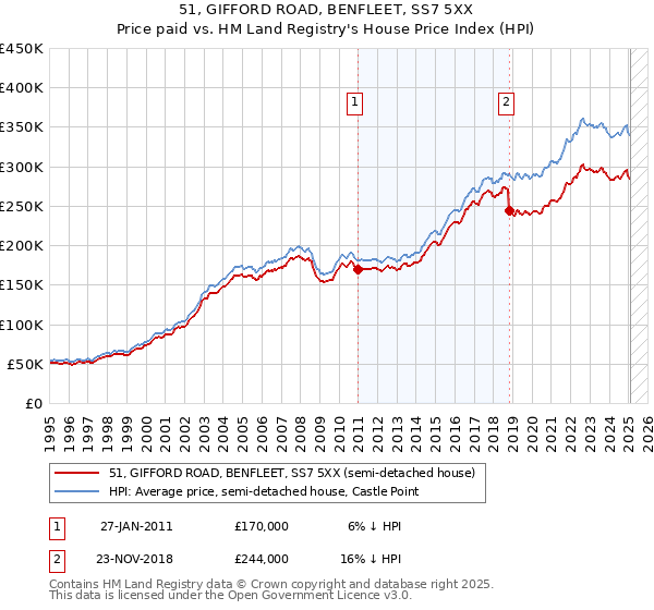 51, GIFFORD ROAD, BENFLEET, SS7 5XX: Price paid vs HM Land Registry's House Price Index
