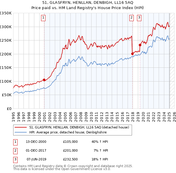 51, GLASFRYN, HENLLAN, DENBIGH, LL16 5AQ: Price paid vs HM Land Registry's House Price Index