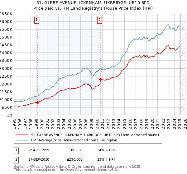51, GLEBE AVENUE, ICKENHAM, UXBRIDGE, UB10 8PD: Price paid vs HM Land Registry's House Price Index