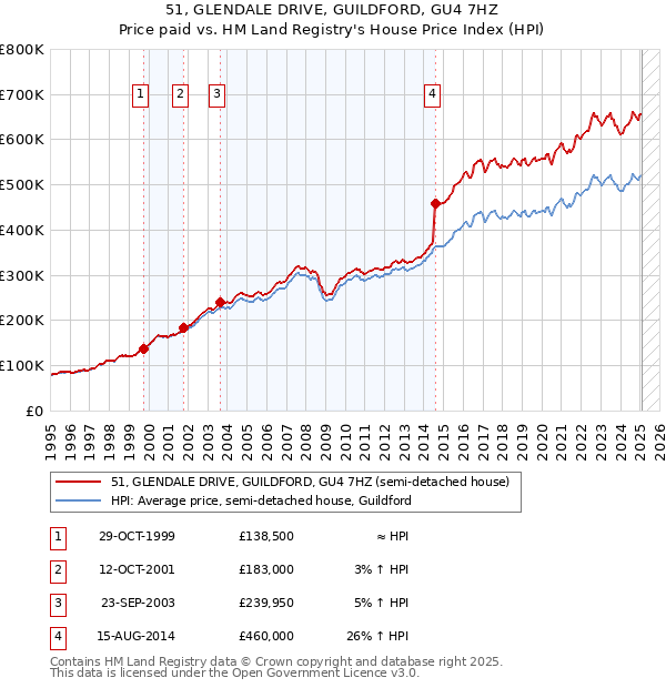 51, GLENDALE DRIVE, GUILDFORD, GU4 7HZ: Price paid vs HM Land Registry's House Price Index