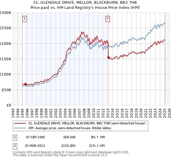 51, GLENDALE DRIVE, MELLOR, BLACKBURN, BB2 7HB: Price paid vs HM Land Registry's House Price Index