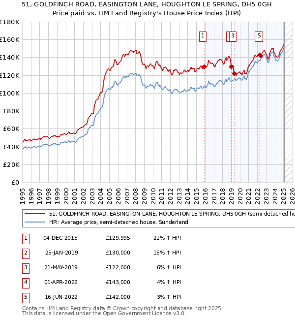 51, GOLDFINCH ROAD, EASINGTON LANE, HOUGHTON LE SPRING, DH5 0GH: Price paid vs HM Land Registry's House Price Index