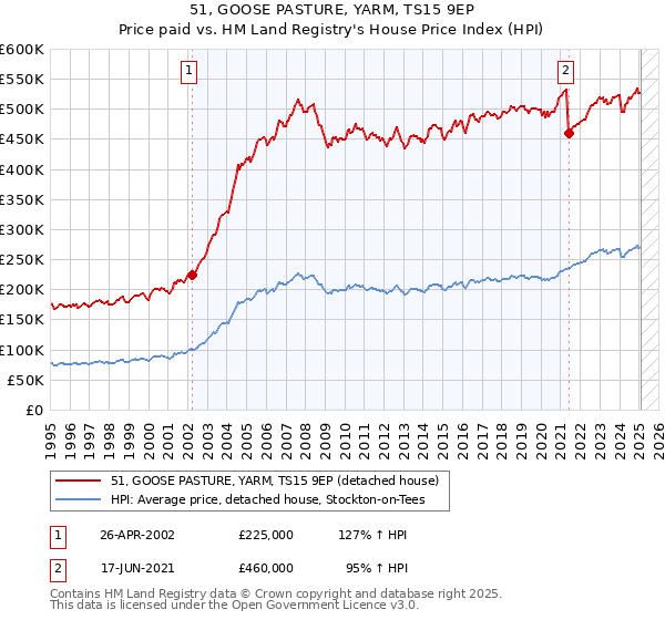 51, GOOSE PASTURE, YARM, TS15 9EP: Price paid vs HM Land Registry's House Price Index