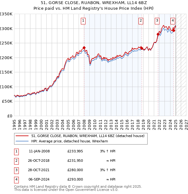 51, GORSE CLOSE, RUABON, WREXHAM, LL14 6BZ: Price paid vs HM Land Registry's House Price Index