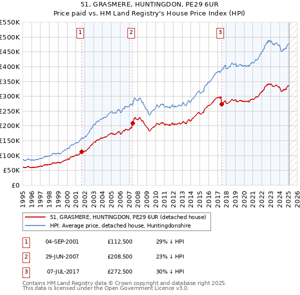 51, GRASMERE, HUNTINGDON, PE29 6UR: Price paid vs HM Land Registry's House Price Index