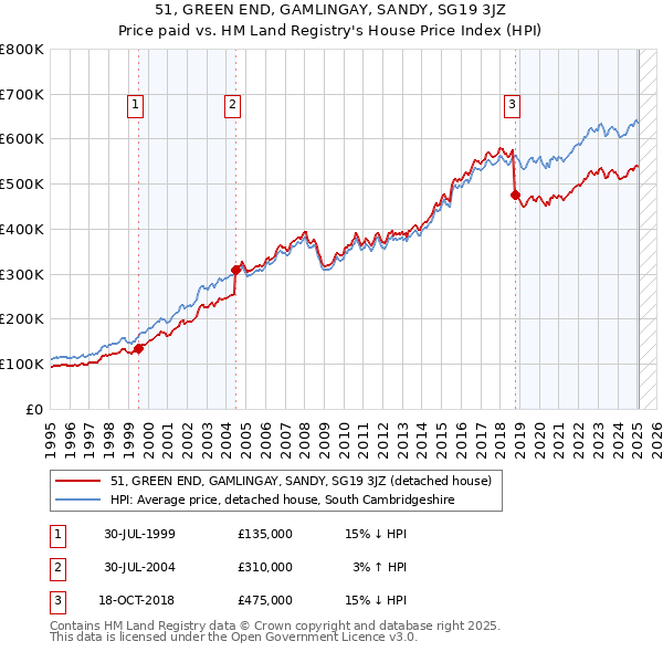 51, GREEN END, GAMLINGAY, SANDY, SG19 3JZ: Price paid vs HM Land Registry's House Price Index