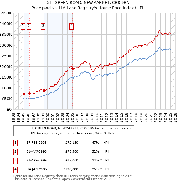 51, GREEN ROAD, NEWMARKET, CB8 9BN: Price paid vs HM Land Registry's House Price Index
