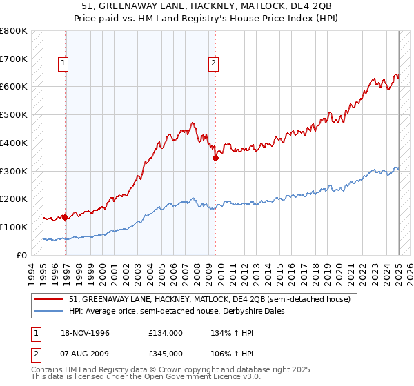 51, GREENAWAY LANE, HACKNEY, MATLOCK, DE4 2QB: Price paid vs HM Land Registry's House Price Index