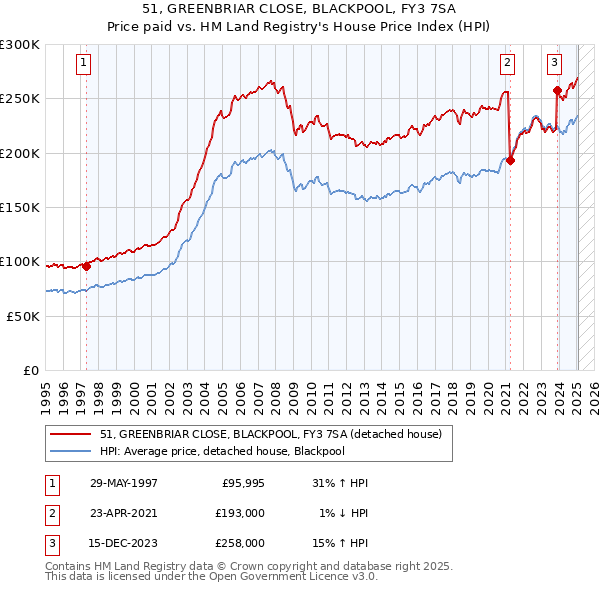 51, GREENBRIAR CLOSE, BLACKPOOL, FY3 7SA: Price paid vs HM Land Registry's House Price Index