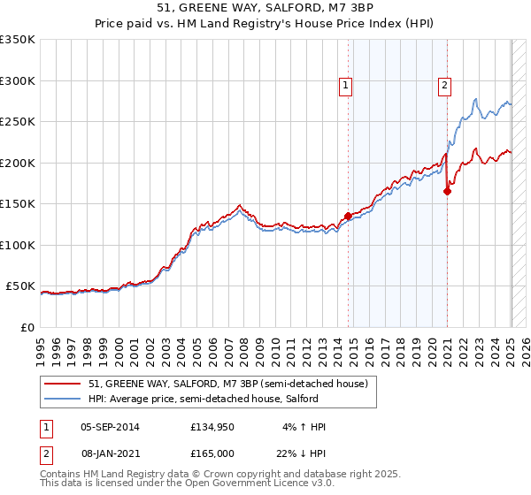 51, GREENE WAY, SALFORD, M7 3BP: Price paid vs HM Land Registry's House Price Index