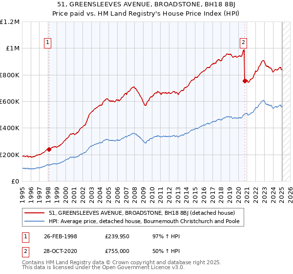 51, GREENSLEEVES AVENUE, BROADSTONE, BH18 8BJ: Price paid vs HM Land Registry's House Price Index