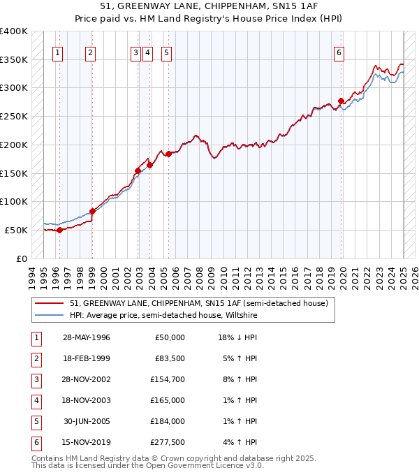 51, GREENWAY LANE, CHIPPENHAM, SN15 1AF: Price paid vs HM Land Registry's House Price Index
