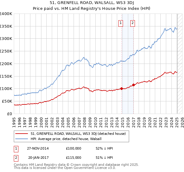 51, GRENFELL ROAD, WALSALL, WS3 3DJ: Price paid vs HM Land Registry's House Price Index