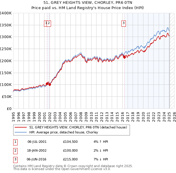 51, GREY HEIGHTS VIEW, CHORLEY, PR6 0TN: Price paid vs HM Land Registry's House Price Index