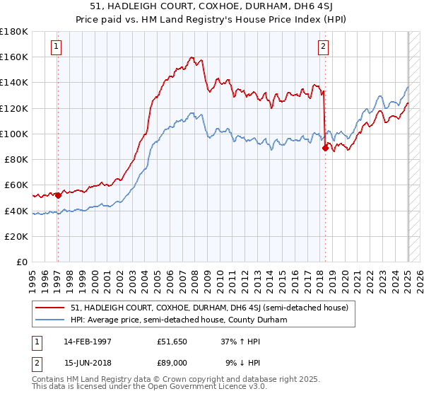 51, HADLEIGH COURT, COXHOE, DURHAM, DH6 4SJ: Price paid vs HM Land Registry's House Price Index