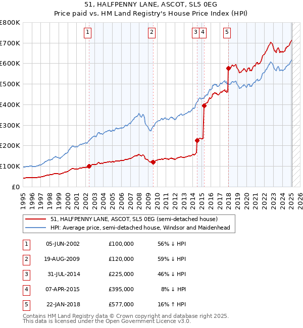 51, HALFPENNY LANE, ASCOT, SL5 0EG: Price paid vs HM Land Registry's House Price Index