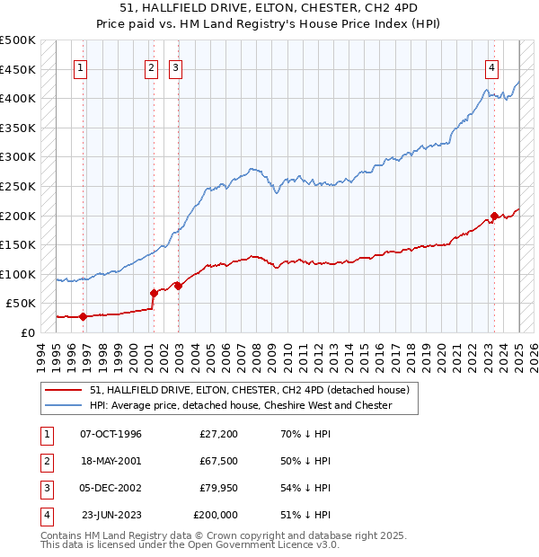 51, HALLFIELD DRIVE, ELTON, CHESTER, CH2 4PD: Price paid vs HM Land Registry's House Price Index