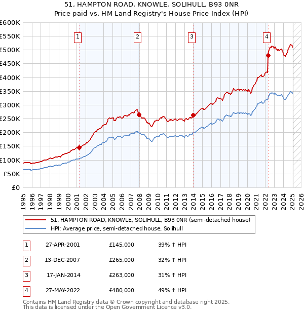 51, HAMPTON ROAD, KNOWLE, SOLIHULL, B93 0NR: Price paid vs HM Land Registry's House Price Index