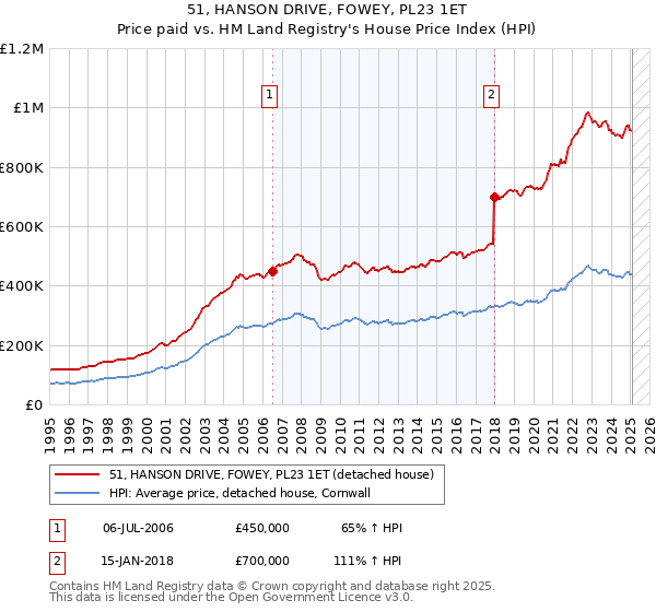 51, HANSON DRIVE, FOWEY, PL23 1ET: Price paid vs HM Land Registry's House Price Index