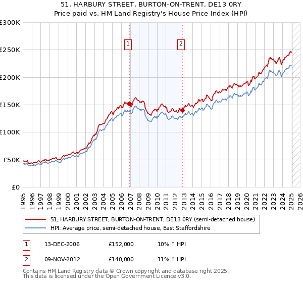 51, HARBURY STREET, BURTON-ON-TRENT, DE13 0RY: Price paid vs HM Land Registry's House Price Index