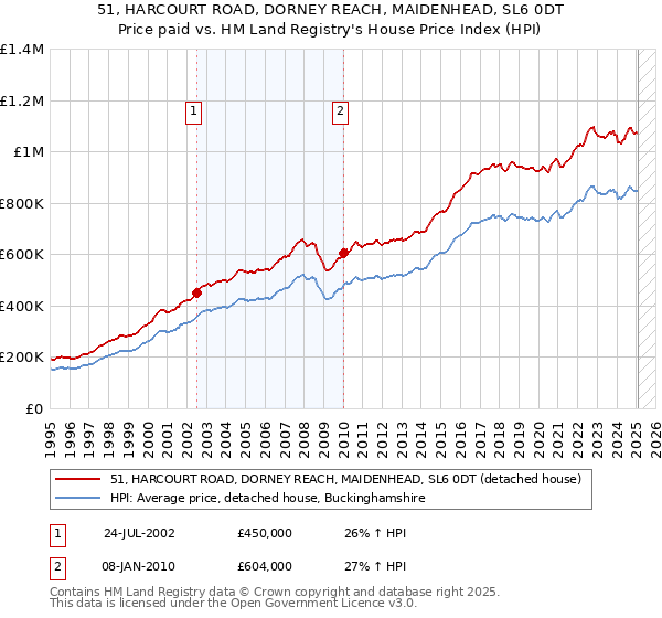 51, HARCOURT ROAD, DORNEY REACH, MAIDENHEAD, SL6 0DT: Price paid vs HM Land Registry's House Price Index