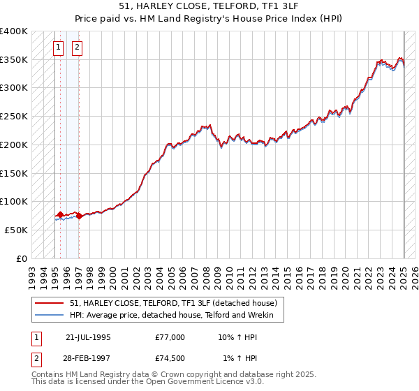 51, HARLEY CLOSE, TELFORD, TF1 3LF: Price paid vs HM Land Registry's House Price Index