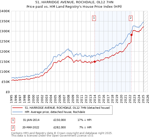 51, HARRIDGE AVENUE, ROCHDALE, OL12 7HN: Price paid vs HM Land Registry's House Price Index