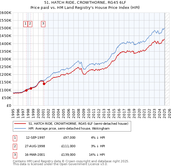 51, HATCH RIDE, CROWTHORNE, RG45 6LF: Price paid vs HM Land Registry's House Price Index