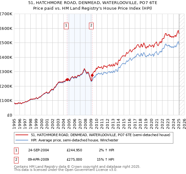 51, HATCHMORE ROAD, DENMEAD, WATERLOOVILLE, PO7 6TE: Price paid vs HM Land Registry's House Price Index