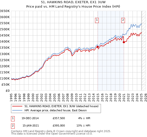 51, HAWKINS ROAD, EXETER, EX1 3UW: Price paid vs HM Land Registry's House Price Index