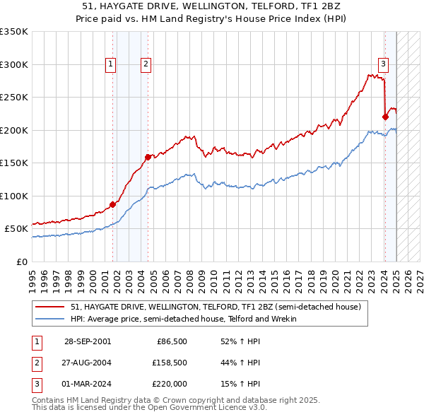 51, HAYGATE DRIVE, WELLINGTON, TELFORD, TF1 2BZ: Price paid vs HM Land Registry's House Price Index