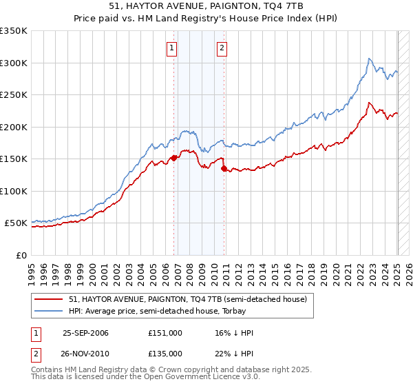 51, HAYTOR AVENUE, PAIGNTON, TQ4 7TB: Price paid vs HM Land Registry's House Price Index