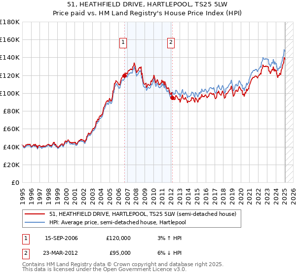51, HEATHFIELD DRIVE, HARTLEPOOL, TS25 5LW: Price paid vs HM Land Registry's House Price Index