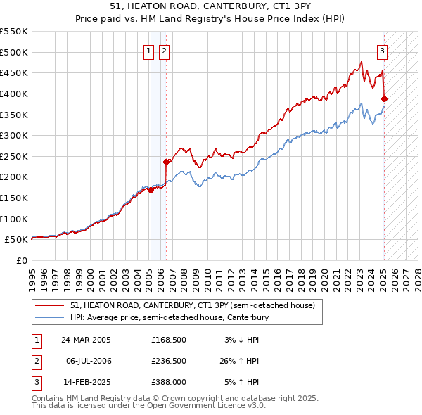 51, HEATON ROAD, CANTERBURY, CT1 3PY: Price paid vs HM Land Registry's House Price Index