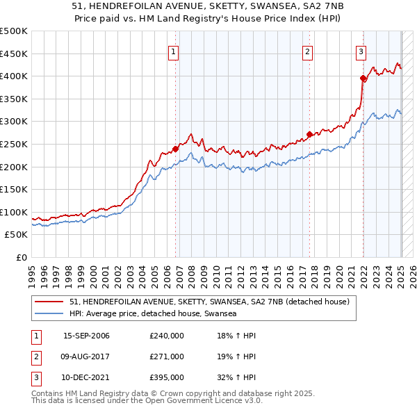 51, HENDREFOILAN AVENUE, SKETTY, SWANSEA, SA2 7NB: Price paid vs HM Land Registry's House Price Index