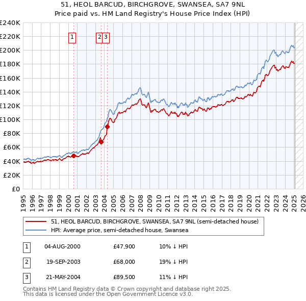 51, HEOL BARCUD, BIRCHGROVE, SWANSEA, SA7 9NL: Price paid vs HM Land Registry's House Price Index