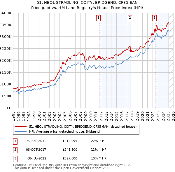 51, HEOL STRADLING, COITY, BRIDGEND, CF35 6AN: Price paid vs HM Land Registry's House Price Index