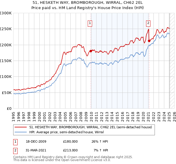 51, HESKETH WAY, BROMBOROUGH, WIRRAL, CH62 2EL: Price paid vs HM Land Registry's House Price Index