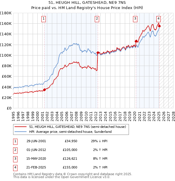 51, HEUGH HILL, GATESHEAD, NE9 7NS: Price paid vs HM Land Registry's House Price Index