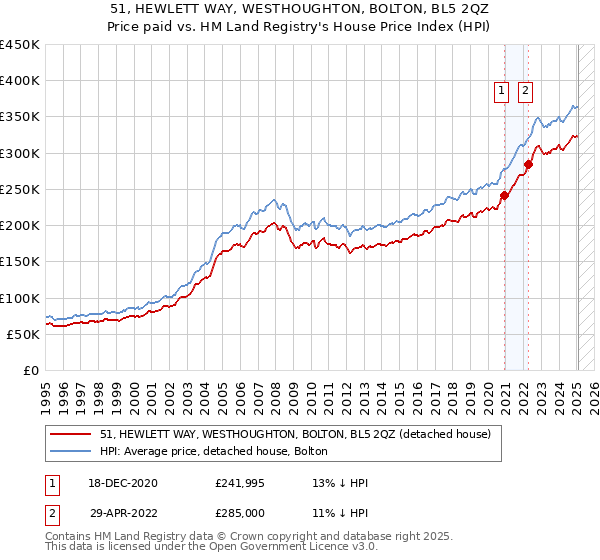 51, HEWLETT WAY, WESTHOUGHTON, BOLTON, BL5 2QZ: Price paid vs HM Land Registry's House Price Index