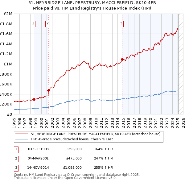 51, HEYBRIDGE LANE, PRESTBURY, MACCLESFIELD, SK10 4ER: Price paid vs HM Land Registry's House Price Index